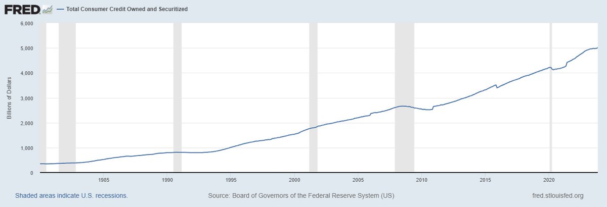 #ConsumerCredit #Debt #DebtCrisis