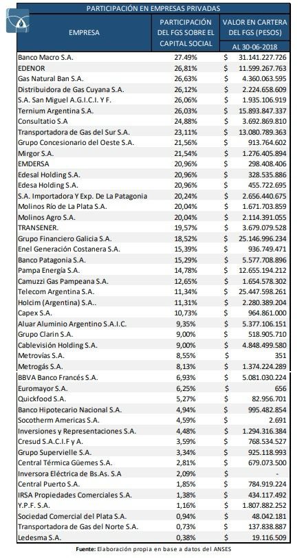 MartinPerezTDF's tweet photo. Las acciones en poder de la ANSES son de los activos más valiosos del Estado

Es patrimonio del país que llevó décadas acumular

Hoy 144 diputados votaron eliminarlo

Felices las corporaciones que apuestan a comprar barato lo que sale caro y es de todos

Seguimos dando la batalla https://t.co/4j2RgZdCFp