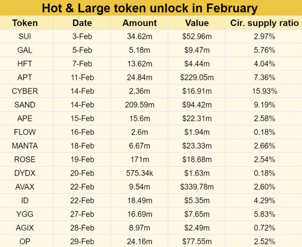 izzywilliamsxx's tweet photo. The cryptocurrency market is gearing up to welcome a significant token unlocking wave in February, with a total value of over 870 million USD set to be released into circulation, according to Token Unlocks. These names include SUI, APT, SAND, APE, MANTA, AVAX, and OP - these are among the most highly anticipated projects in the cryptocurrency market.