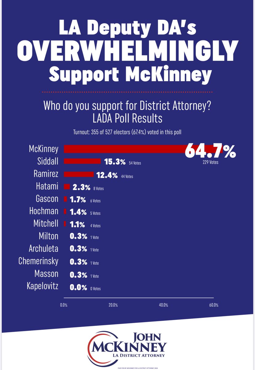 johnmckinney_'s tweet image. No one knows better who the best candidate for District Attorney is more than the prosecutors who work in the District Attorney’s Office.  

With over 25 years of experience, John McKinney has the overwhelming respect of his colleagues.  John has been a public critic of Gascon…