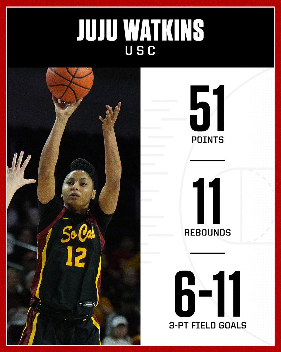 SportsCenter's tweet photo. JUJU WATKINS 50-BALL 🔥 https://t.co/smtGgOJ6G9