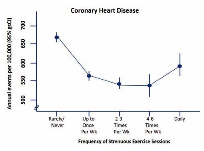 hyderabaddoctor's tweet photo. Benefits of exercise plateau and then becomes detrimental after a certain level

First of all, my heart felt condolences to Anil Kadsur's family, friends and followers, Om Shanti 🙏

We can not get Anil sahab back, however, it gives us a moment to reflect on what could have gone wrong in such a super athelete.

As per him, he had been cycling on daily basis for the past 42 months (>1200 days in succession). His mileage was >100 km every day. 

Where did he possibly go wrong?
1. Exercise dose was excessive. He was cycling for about 7 hours daily to cover a distance of 100 km. As per research, the effect of exercise on mortality is U-shaped: initially there is benefit, but beyond a certain exercise dose, there is detrimental effect on health and there is increased mortality risk,
2. There was no recovery day. Studies have shown that those who exercise on daily basis without at least one recovery (rest) day in a week have a higher mortality risk.

Suggestions
1. Keep the exercise dose within a reasonable limit;
2. Take at least 1 day per week off from vigorous exercise.

References
1. https://t.co/bdvyuXoskL
2. PMCID: PMC6139866

#cycling #fitness #exercisedose #mortality
