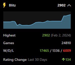 While everyone is busy with chess drama, I finally hit my all time high blitz rating of 2902. I’ve had an account on @chesscom since 2010 so it’s been a long journey. FeelsGoodMan