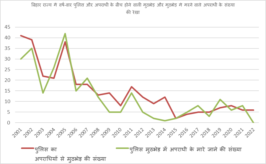 BihariStats's tweet photo. बिहार राज्य में वर्ष-वार पुलिस और अपराधी के बीच होने वाली मुठभेड़ और मुठभेड़ मे मरने वाले अपराधी के संख्या की रेखा
Source: https://t.co/BV5HNF3XuR https://t.co/LLhBXWMY0I