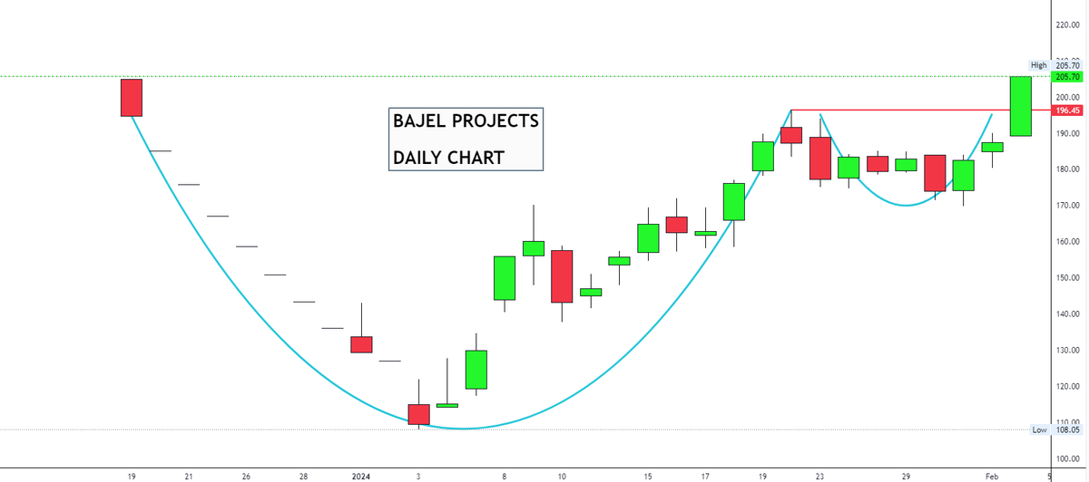 drprofits_in's tweet photo. #INVESTMENT #LEARNING #BREAKOUT #STOCKS #MOMENTUM #SIP #ATH #BULLISH #OBSERVATION
👉Some of the Beautiful #BreakoutStocks
👉#52WEEKHIGH #ALLTIMEHIGH
✍️#BAJELPROJECT
✍️#ASKAUTOMOTIVE
✍️#ADVANCEENZYME
✍️#ACGL (#AUTOMOBILECORPORATIONOFGOA)
@Rishikesh_ADX @DillikiBiili https://t.co/Uu03f0QQLu