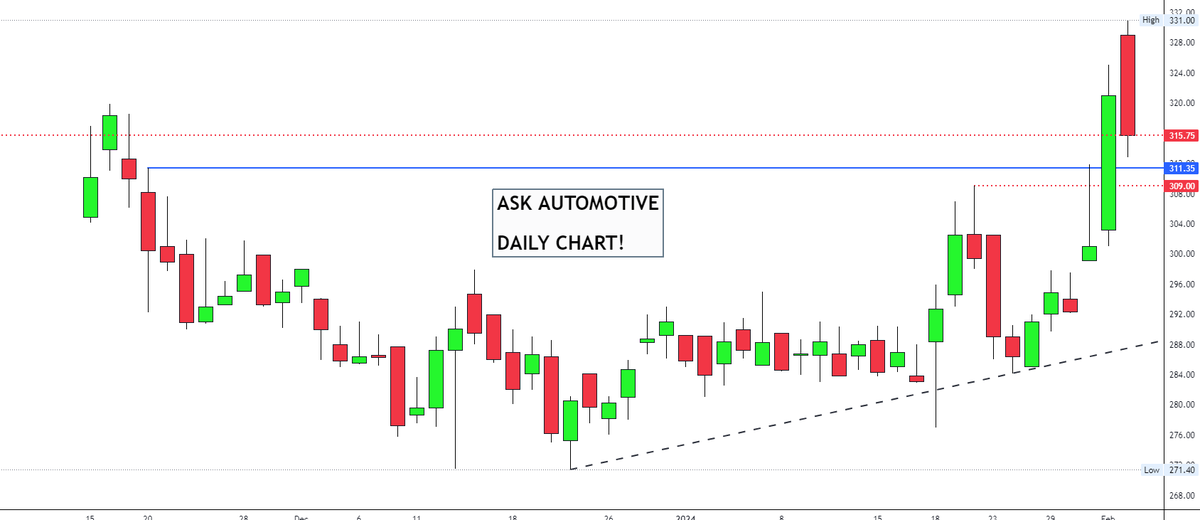 drprofits_in's tweet photo. #INVESTMENT #LEARNING #BREAKOUT #STOCKS #MOMENTUM #SIP #ATH #BULLISH #OBSERVATION
👉Some of the Beautiful #BreakoutStocks
👉#52WEEKHIGH #ALLTIMEHIGH
✍️#BAJELPROJECT
✍️#ASKAUTOMOTIVE
✍️#ADVANCEENZYME
✍️#ACGL (#AUTOMOBILECORPORATIONOFGOA)
@Rishikesh_ADX @DillikiBiili https://t.co/Uu03f0QQLu