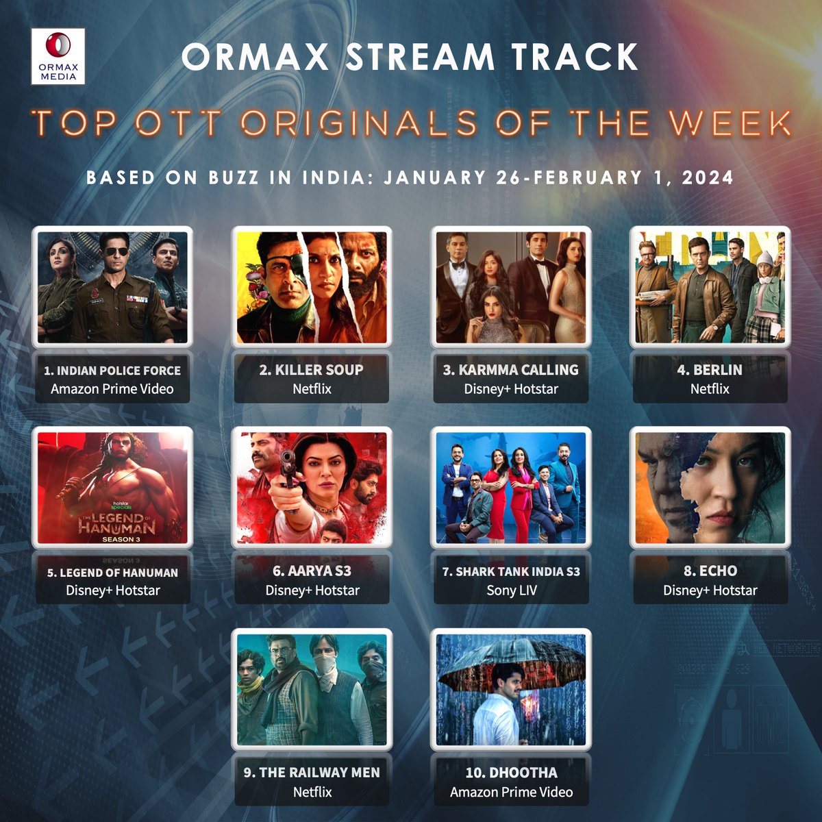 Ormax Stream Track: Top 10 OTT originals in India, including upcoming shows/ films, based on Buzz (Jan 26-Feb 1) #OrmaxStreamTrack #OTT