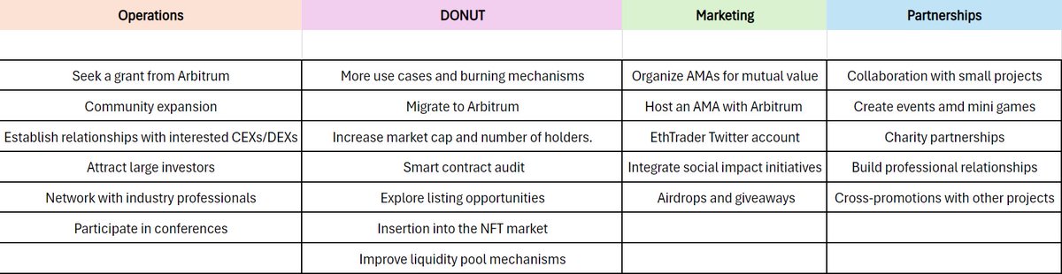 $DONUT r/ethtrader roadmap 2024. Excited for the upcoming migration to <a href="/arbitrum/">Arbitrum</a> and opportunities to come.

reddit.com/r/ethtrader/s/…