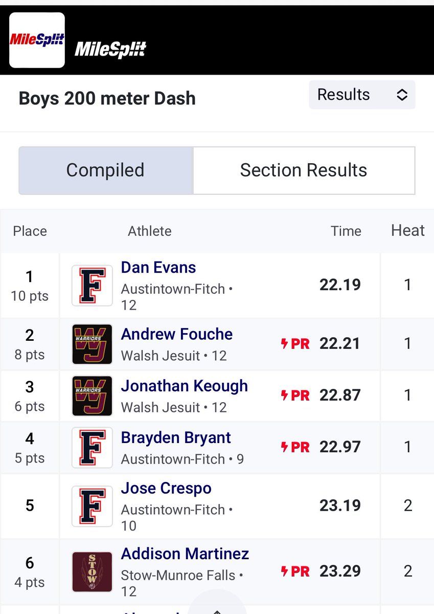 Fitch_Track's tweet photo. Fitch Boys take 3 of the top 5 spots in the 200m, led by senior @DanEvans1110 🥇 with an indoor PR of 22.19. https://t.co/rt9v3XfmqP