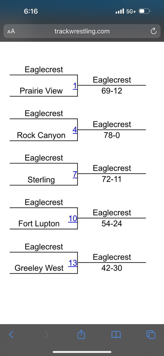 Raptorwrestle's tweet photo. The Raptors capture the team title at the Greeley West Duals!! Great day of wrestling for the squad. Next stop regionals!!!! 🦅💪 #RightOnQ #PorLaCultura @raptorathletics https://t.co/5uLNAy4TMR