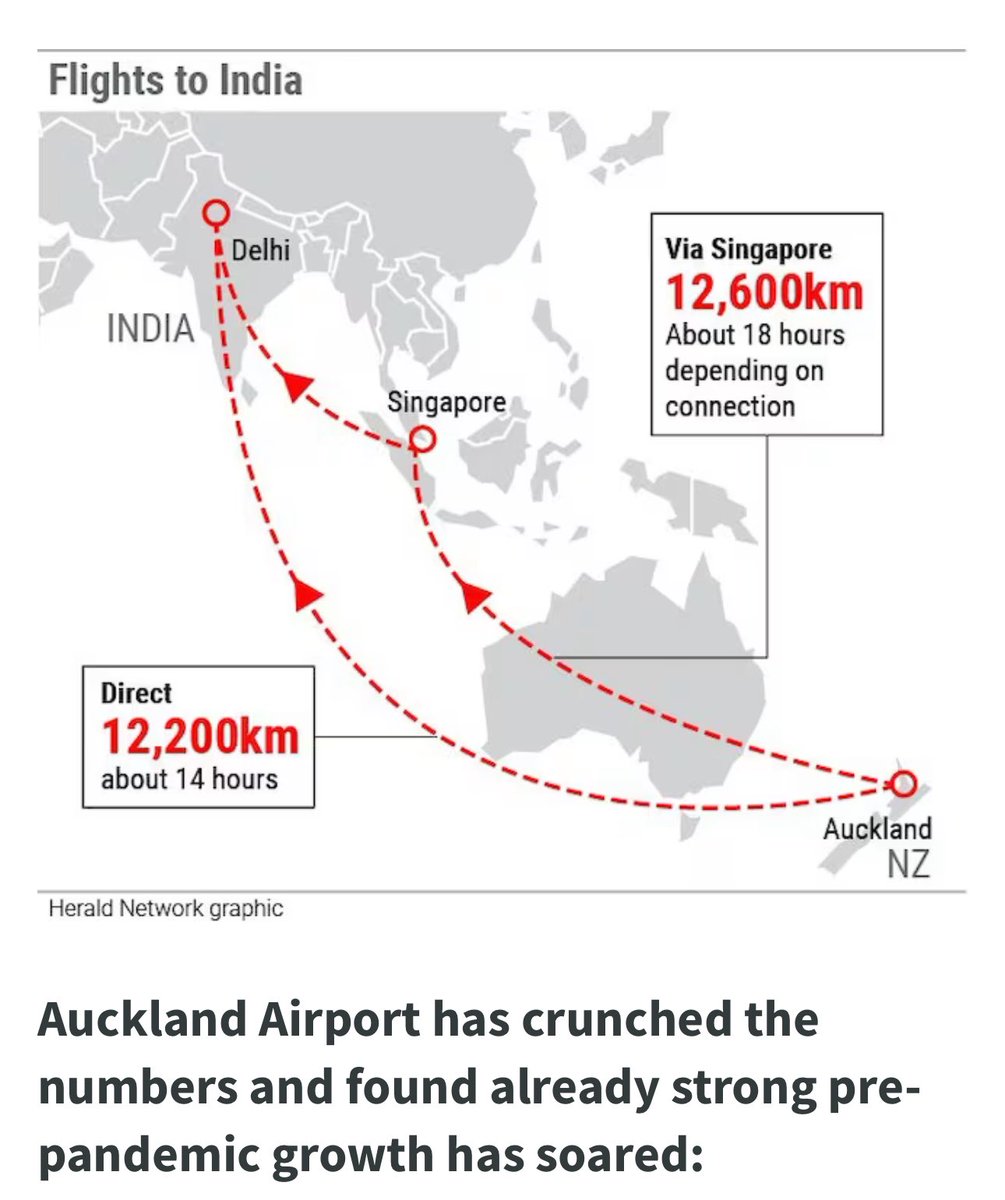 Dear @airindiain, consider the immense potential in establishing direct flights between India & NZ As per @AKL_Airport enough daily PAX for a valid business case This strategic move could enhance connectivity, fostering economic & cultural ties between our nations underpinned by…