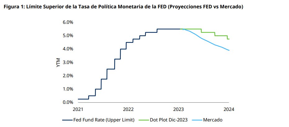 jclekovic's tweet photo. El informe de esta semana en @Schroders lo hemos titulado "FOMC Enero 2024 - Sin Prisa". Los datos económicos habilitarían a que la FED comience un nuevo ciclo de baja de tasas en 2024, pero la Reserva Federal no tiene prisa por comenzarlo en marzo https://t.co/twhzKIMCBN