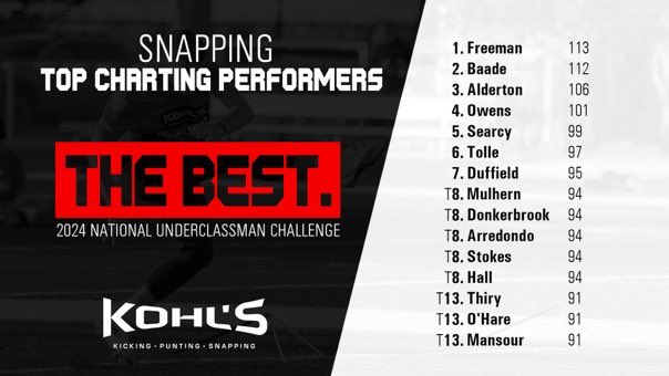 Blessed to be currently ranked twelfth in the nation and number one in Texas. Thanks to <a href="/KohlsSnapping/">Kohl's Snapping Camps</a> and <a href="/Coach_Casper/">Coach Casey Casper</a> for this great opportunity and the kind words in the write up‼️ 

Couldnt do this without <a href="/NickGatto/">Nick Gatto</a> <a href="/Coach_Coats/">Kyle Coats</a> <a href="/coachripshwtime/">coachripshowtime</a> <a href="/CoachCNRoberts/">Coach Chris Roberts</a> <a href="/IronWillSC/">Iron Will</a>