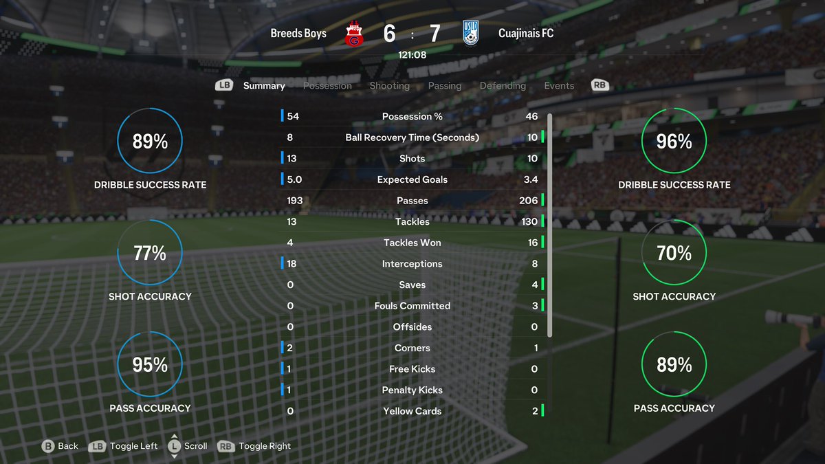 jbreed98's tweet photo. @EASPORTSFC @EASFCDirect 130 tackles 😭 https://t.co/dbQEvWiqjn