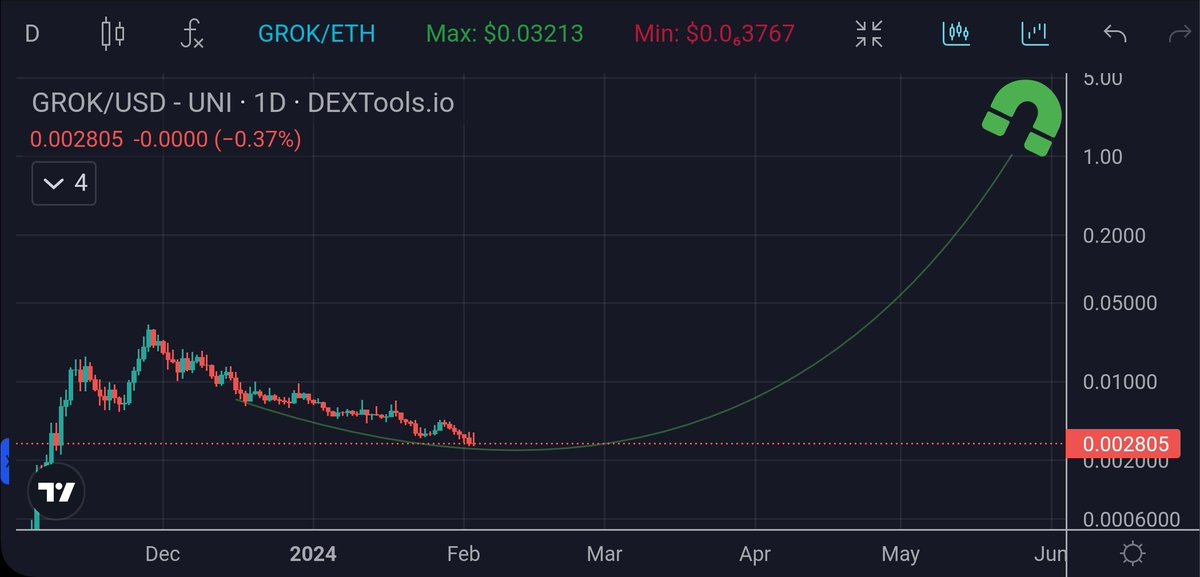 rgr_park's tweet photo. Same people that fumbled $SHIB $DOGE $PEPE $BONK at the bottom literally repeating their mistakes w #GROK @Grok_Project
I'm holding for $1 or 0, no in-between
LFG!!
$DORK $TRUMP $MAGA $BTC $BYTE $OPTI $CULT $FLOKI $PNDC $PORK $LBR $CAW $BOB https://t.co/q8BHcOTNcr