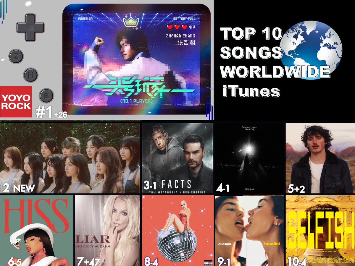 WORLDMUSICAWARD's tweet photo. 🔝 🔟 SINGLES ON WORLDWIDE ITUNES
1⃣No.1 Player - #ZhangZheHan
2⃣I GOT YOU - #TWICE
3⃣FACTS - #TomMacDonald ft. #BenShapiro
4⃣Turn the Lights Back On - #BillyJoel
5⃣Beautiful Things - #BensonBoone
6⃣HISS - #MeganTheeStallion
7⃣Liar - #BritneySpears
8⃣Dance You Outta My Head - #CatJanice
9⃣houdini - #DuaLipa
🔟Selfish - #JustinTimberlake