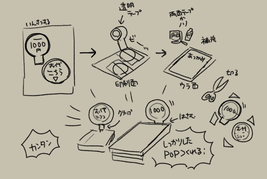 設営のことは文字で書き出すよりイラストにしたほうがわかりやすいので、一旦図面描くのおすすめです!
POPは本に挟んだりクリップで立てるとわかりやすいのだ!コイントレーは正義。 