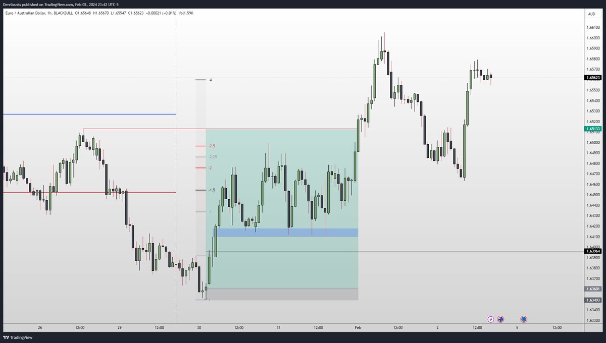 vannderri's tweet photo. $EURAUD
LOTW - Tuesday
HOTW - Thursday
Tuesday purged Monday's Low and Reverted to Previous Week's High.
Standard Deviation was so on Point...
Each week I select a pair or two to trade. I don't trade same asset each week. Courtesy of #TraderOne & @YusufTrader1 https://t.co/ayLNEyyJfg