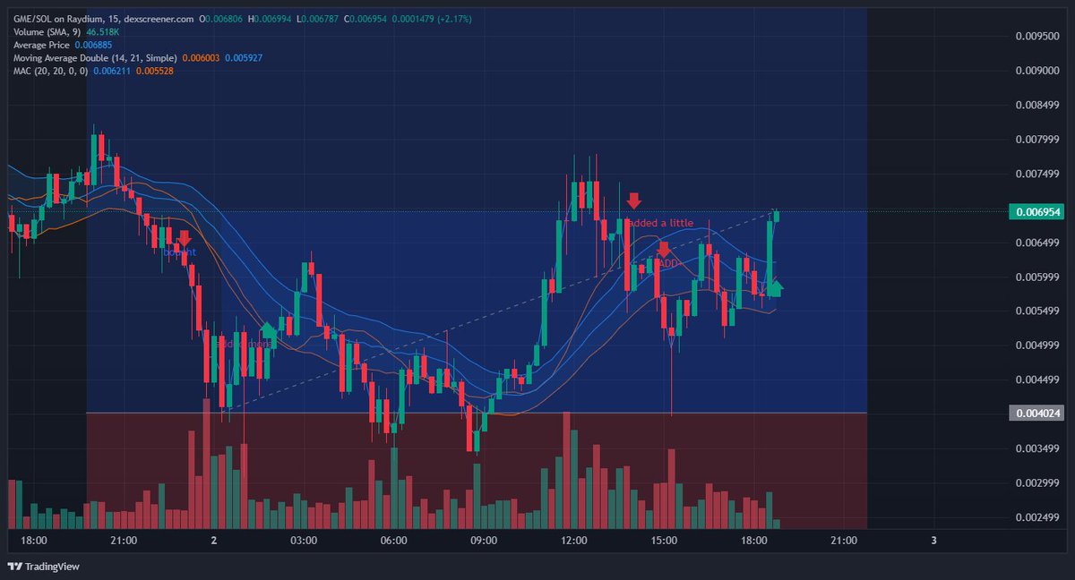 getdoughspacely's tweet image. #Updatedchart
Run it back. added more on the dip 
$GME / $SOL