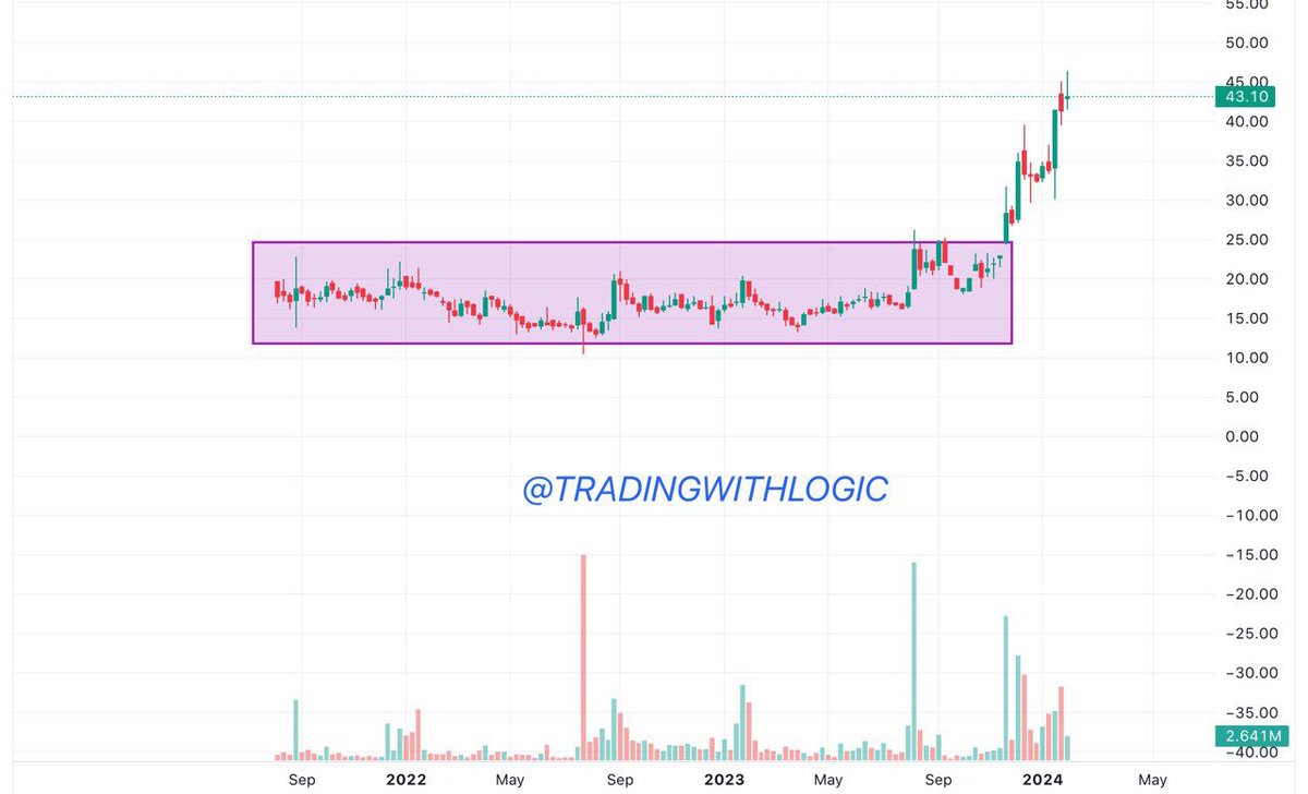 This multibagger Gem 💎is expected to be X5
⭐️ Promoter holding increased by 20%
Current promoters hold 70%
⭐️ FIIs stake has doubled 
⭐️Sales and Profit increasing continuously 
⭐️PE of Ration 32 less than peers 
⭐️Technically looks super bullish 

After 300  likes and