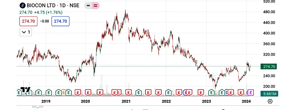 PatelKenish3's tweet photo. Set up is ready for #Biocon.
This stock has missed the #Pharma rally. #Underperformer in Pharma.
CMP :- 274
Target :- 320/365
Time Frame :- 3-4 months
#Downside risk is limited
Note :- Earnings on 8th Feb.(There was a loss in #q3 FY 2023) https://t.co/xPJLdnqrhC