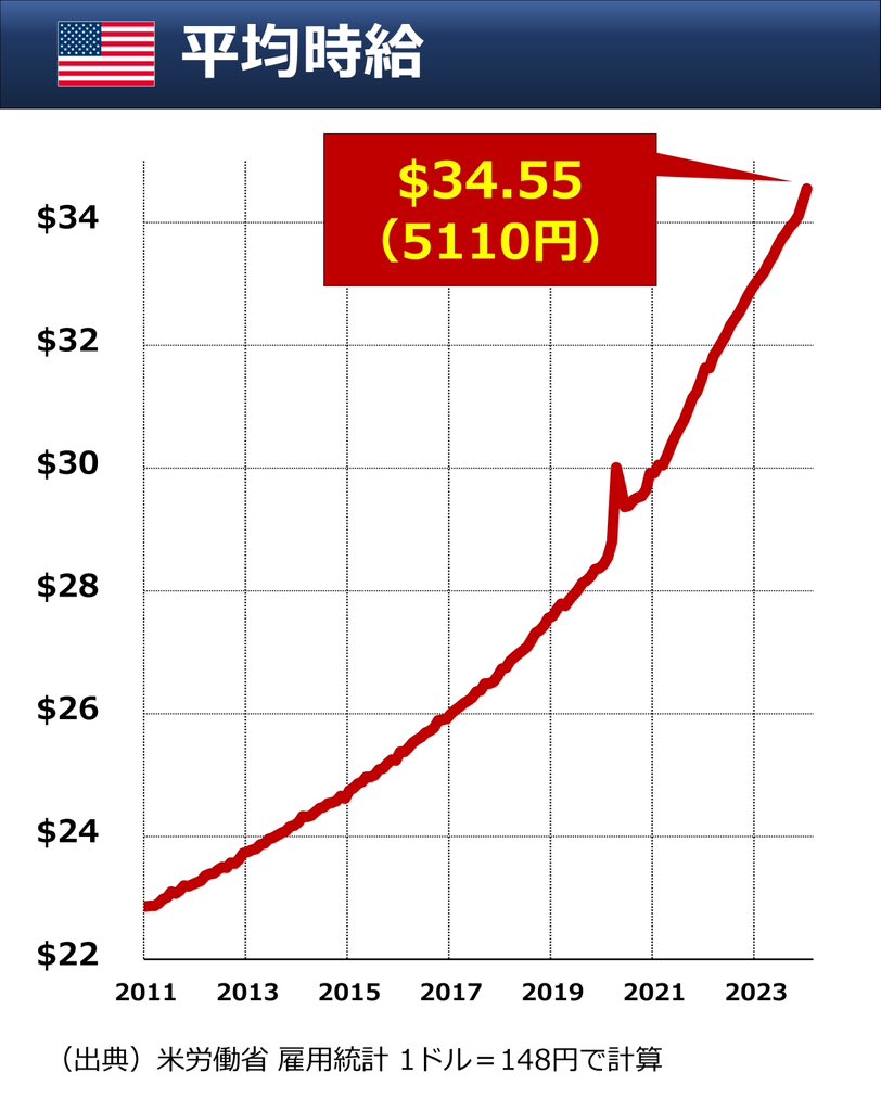 🇺🇸 時給5110円 米雇用統計 をもとに作りました。賃上げ加速に、円安も相まって、円換算で時給は5000円を突破。外食などが日米で価格差が生まれるのも納得です。かなり強めだった昨日の 雇用統計、米金融政策の見通しをまじえ、下記で解説しています 👇note【2月 初月無料 ...