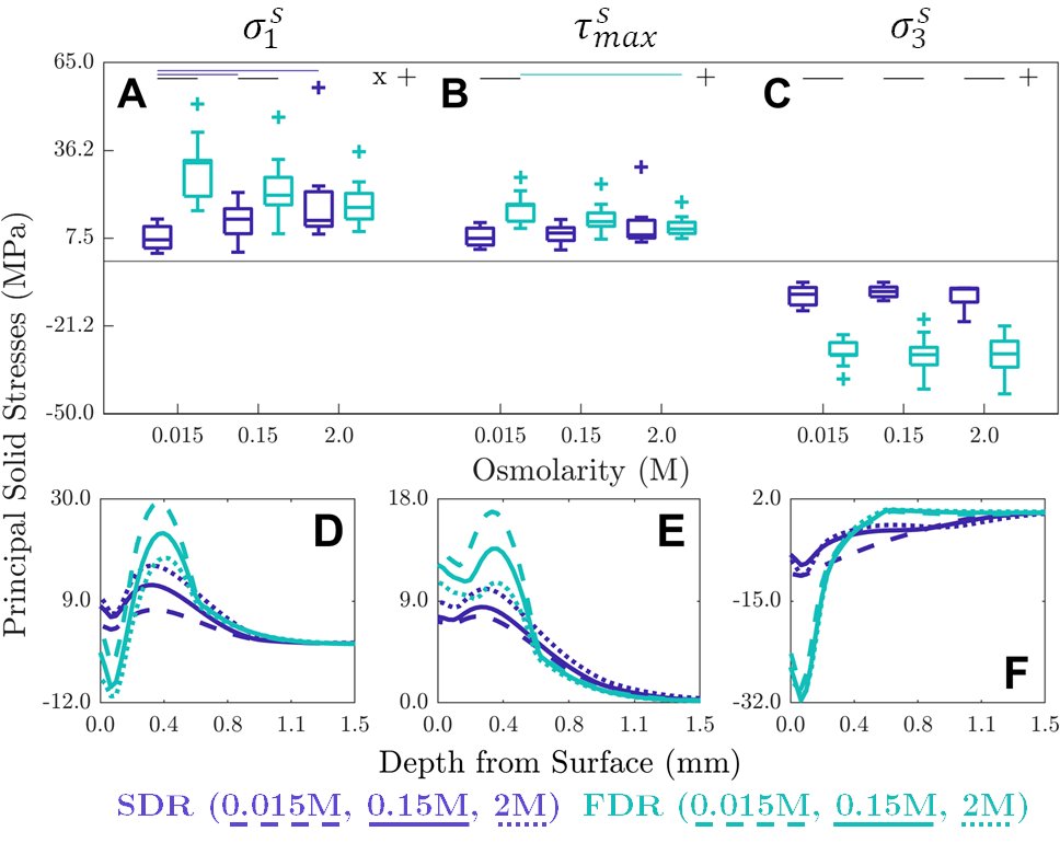 How does cartilage fail? We explore 3 possible mechanisms via FE: collagen fibril governed; brittle vs ductile failure as a function of loading rate; pressurization fragmentation vs strain-governed as a function of loading rate. In #JMBBM.