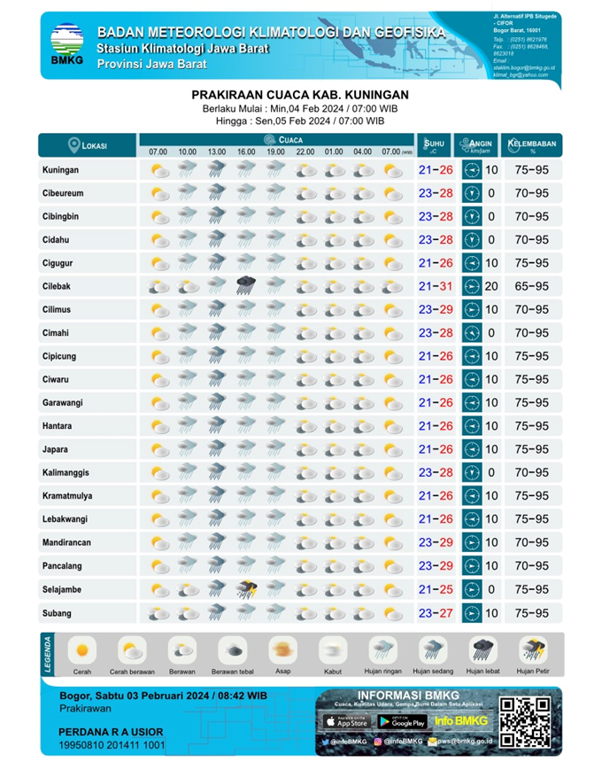 Prakiraan Cuaca Perkecamatan Kabupaten Indramayu, Majalengka dan Kuningan Esok Hari Tanggal 04 Februari 2024.
