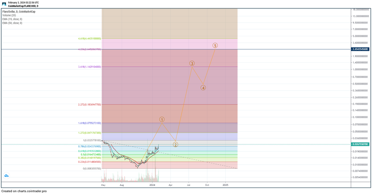 SugarXRPL's tweet photo. POTENTIAL... Macro wave count for $FLR for this bull cycle through mid 2025 or so... timeframe is hard to predict, but once we have the macro wave 1 count in, we will be able to pull some fib forecasts for wave 3 and wave 5 targets.  #ChingChingMF #JackpotBitch https://t.co/esMp09H8v0
