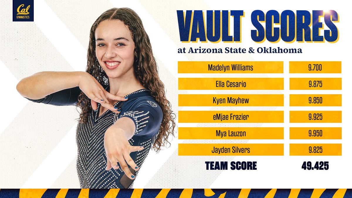 CalWGym's tweet image. Second-best vault score of the season!

#GoBears🐻| #OneDayBetter