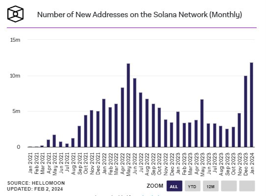 _MaxBG's tweet image. In January, nearly 12 million new addresses were registered on the Solana blockchain, marking a record for the network since its inception. The surge can be attributed to the popularity of meme tokens and a series of airdrops. #Solana #Bullish