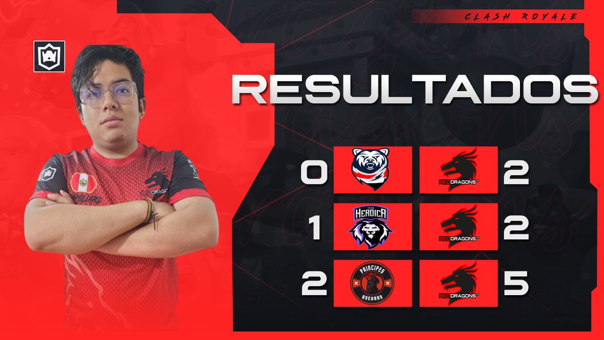 Red Dragons (@redragons01) on Twitter photo #CR | VICTORIA X3✨
Seguimos en racha positiva antes buenos rivales 🔥
🆚 <a href="/ColdBearEgypt/">Cold Bear Esport Egypt</a>
🏆 <a href="/EmpireLeagueCR/">EmpireLeague™</a>
🆚 @Heroica_team
🏆 <a href="/CHLIGA2/">CHL • SUPERLIGA •</a>
🎖️ <a href="/Wardsitooo/">𝐖𝐚𝐫𝐝 ☕</a>
🎖️ <a href="/themg_cr/">The mago farit</a>
🗣️ <a href="/VeActEli/">Ve/Act❣️Eli❣️®</a>
🆚 <a href="/Principes_Oscur/">Príncipes Oscuros</a>
🏆 <a href="/LC_League_/">LC_League</a>
🎖️ <a href="/PLCLISMAN_77/">clisman palacios</a>
🗣️ <a href="/Roberto990CR/">Roberto CR</a> #CR | VICTORIA X3✨
Seguimos en racha positiva antes buenos rivales 🔥
🆚 <a href="/ColdBearEgypt/">Cold Bear Esport Egypt</a>
🏆 <a href="/EmpireLeagueCR/">EmpireLeague™</a>
🆚 @Heroica_team
🏆 <a href="/CHLIGA2/">CHL • SUPERLIGA •</a>
🎖️ <a href="/Wardsitooo/">𝐖𝐚𝐫𝐝 ☕</a>
🎖️ <a href="/themg_cr/">The mago farit</a>
🗣️ <a href="/VeActEli/">Ve/Act❣️Eli❣️®</a>
🆚 <a href="/Principes_Oscur/">Príncipes Oscuros</a>
🏆 <a href="/LC_League_/">LC_League</a>
🎖️ <a href="/PLCLISMAN_77/">clisman palacios</a>
🗣️ <a href="/Roberto990CR/">Roberto CR</a>