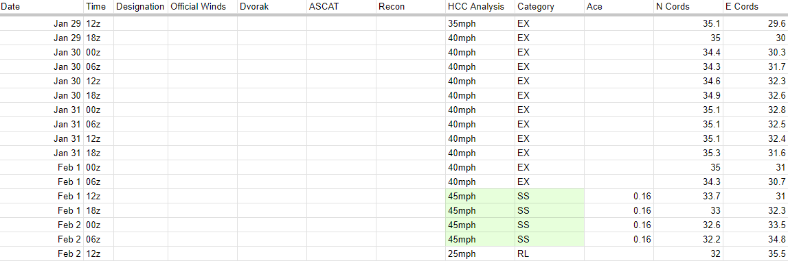hurricane_chase's tweet photo. Unofficial #Avgi TCR:
Feb 1 12z -> Feb 2 06z
40kt 1009mb Peak (Feb 1 12z)
40kt 1009mb Landfall (Feb 2 06z)
0.64 ACE
0 Fatalities
Minor Damage
#wx #wxtwitter #tropicswx #cyclone #medicane #Mediterranean #Isreal #Palestine https://t.co/rqIztlDIeU