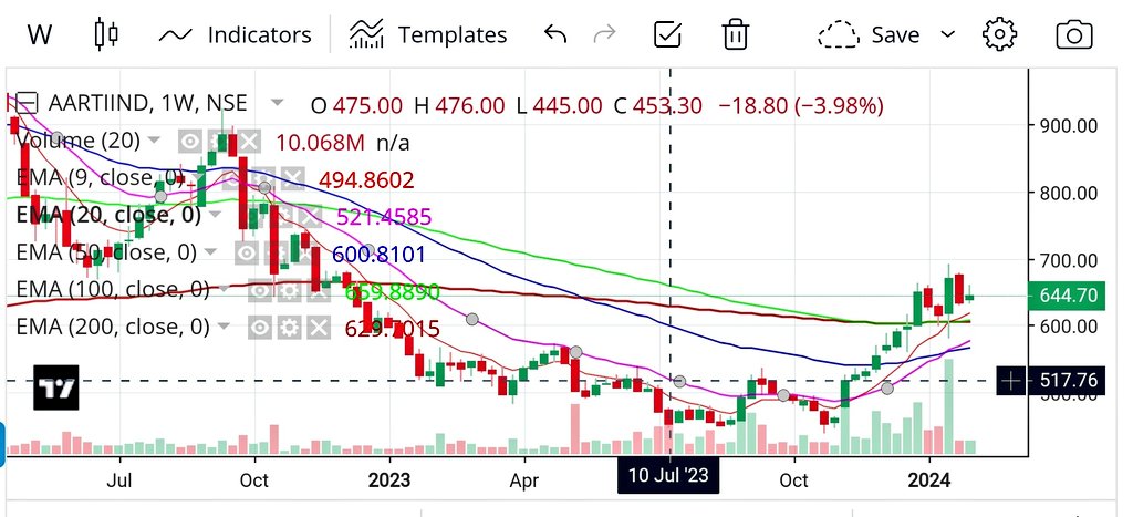 #Aartiindustries #Chemcalindustries 
#Roundingbottom
#StockMarket 
#StocksToWatch