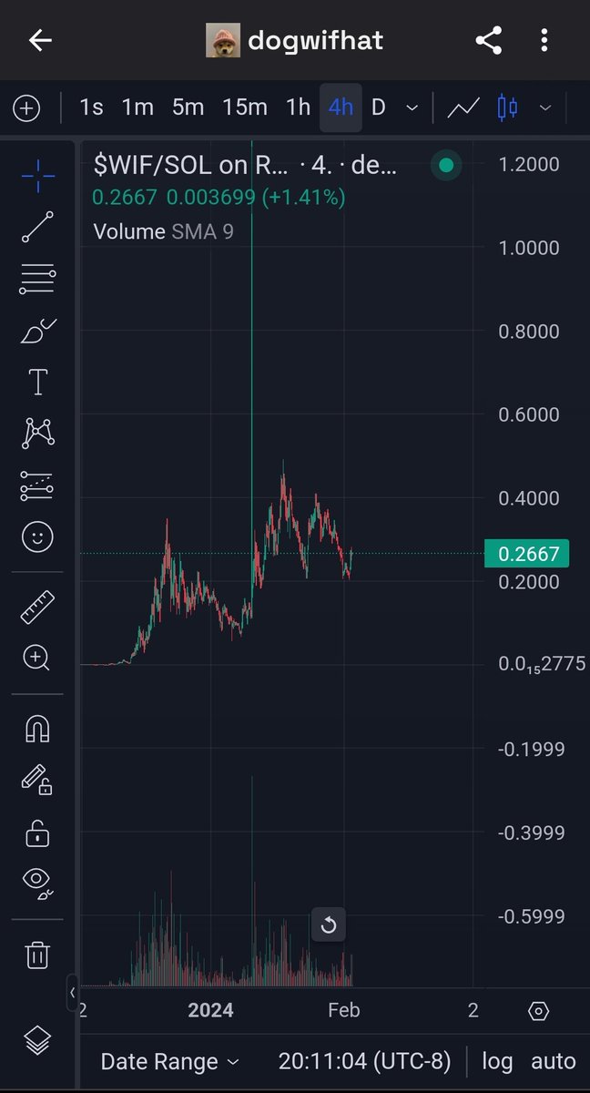 maybesomeoneALT's tweet photo. Bought $WIF run it https://t.co/lFoCfPCphk