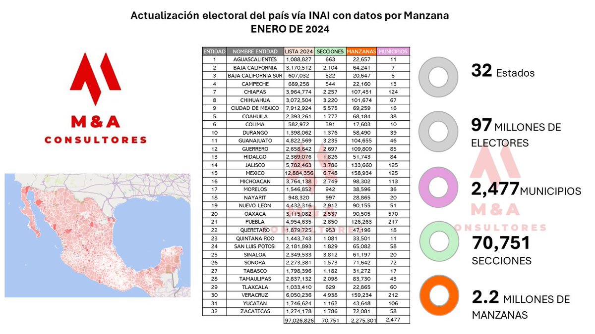 MAConsultores_1's tweet photo. Buenas noches  #DatoDelDía
Compartimos los datos geoelecrorales del país, rumbo al 2 de Junio de 2024. #Tamaulipas #NuevoLeon #Coahuila #SanLuisPotosí https://t.co/mVYBeGBBeY