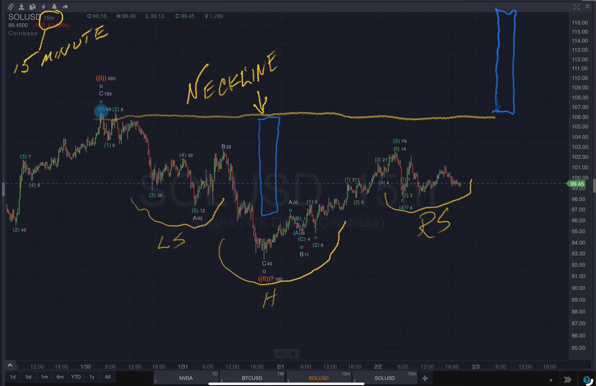 EasychartsTrade's tweet photo. 📈 15-min #solana chart - Inverse Head and Shoulders pattern. 🤓 Price is climbing the right shoulder as we speak. Excited about the potential run ahead! 🚀 #SOL #TechnicalAnalysis #Homeschool #QQQ #Tesla #CryptoTrading #wavebasis https://t.co/x9yZbkOEhw