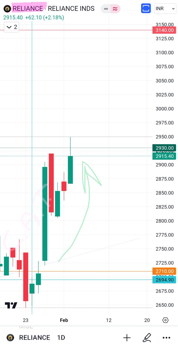 ShafiEdge's tweet photo. MotaBhai #Reliance leading the market Bull π Run...π
Since 24th January
#Reliance made 2949.80 frm 2694.90...
i.e. ~9.50% Rise till now ππ
π₯β¨π₯
πππ
Hit β€οΈ LIKE & RePOST π for Max Reach π
β€οΈπβ€οΈβ€οΈππβ€οΈβ€οΈβ€οΈ
#stockmarketcrash
#StockMarketNews #niftytips
#HDFC #HDFCBANK #niftyOptions
#StockMarket #NiftyBank #SBI #RELIANCE #hindpetro #AdaniGroup #NiftyIT #SwingTrading #TCS #INFY #ongc #bpcl #ioc #Breakooutstock #Investment