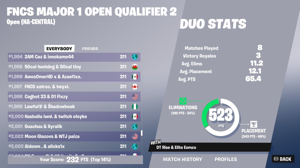 Yxzter's tweet photo. only 70 points from qualifying ama take that as a W ngl, gg's everyone lmao https://t.co/YotDbvgWZc