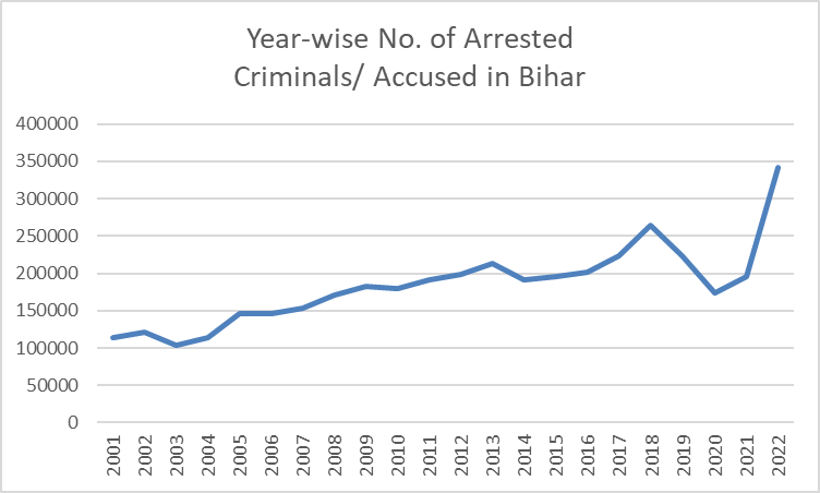 BihariStats's tweet photo. Year-wise No. of Arrested Criminal/Accused in Bihar
Source: https://t.co/BV5HNF4vkp https://t.co/P6HIxllatu
