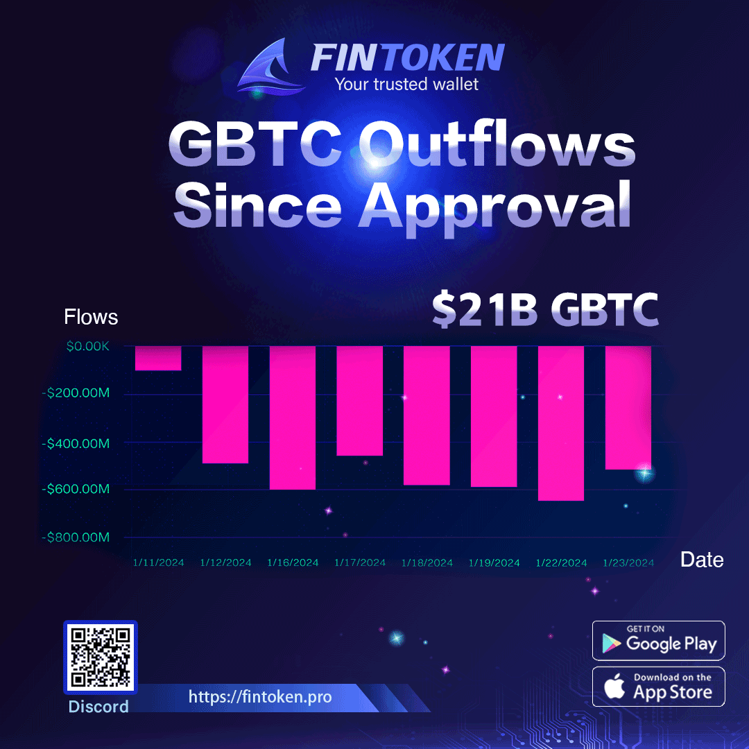 GBTC 🔥 sees the most outflows post-approval, around 4Billions, still has $21B assets.

This signals the amount of choices investors now have to access crypto assets.💪

Discord: discord.gg/fintoken
Wallet Download: fintoken.pro

#BTC #Outflows #FINTOKEN #USDT