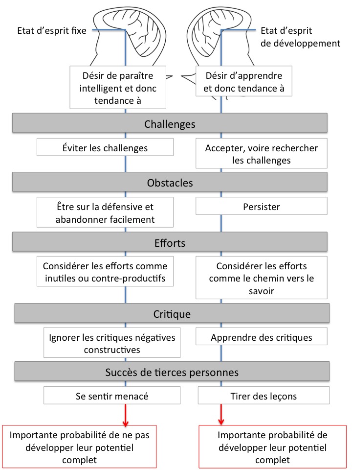 #enseignement #mindset Voici un schéma qui reprend les points essentiels différenciant l’état d’esprit fixe de l’état d’esprit de développement d'après les travaux de Carol Dweck moncahierdecolier.com/changer-detat-…