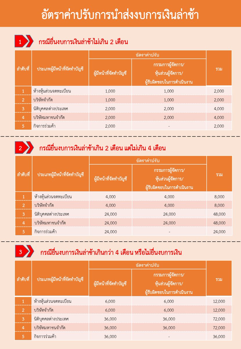 NukbuncheeC's tweet photo. อัตราปรับพินัย การยื่นงบการเงินและบัญชีรายชื่อผู้ถือหุ้นล่าช้า
เป็นข้อมูล ณ วันที่ 24 มกราคม 2566 
อ้างอิงจาก เว็บไซต์กรมพัฒนาธุรกิจการค้า  https://t.co/qV9PJC87jy 

สนใจหนังสือ “กฎหมายหุ้นส่วนและบริษัท ฉบับใช้งาน” เล่มละ 380 บาท คลิกสั่งซื้อ https://t.co/sH4TDrILrl https://t.co/cJfiyJi9i1