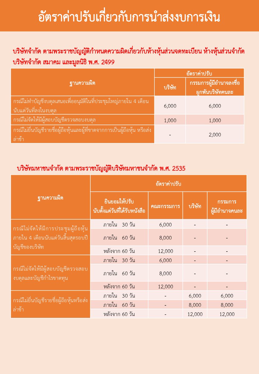 NukbuncheeC's tweet photo. อัตราปรับพินัย การยื่นงบการเงินและบัญชีรายชื่อผู้ถือหุ้นล่าช้า
เป็นข้อมูล ณ วันที่ 24 มกราคม 2566 
อ้างอิงจาก เว็บไซต์กรมพัฒนาธุรกิจการค้า  https://t.co/qV9PJC87jy 

สนใจหนังสือ “กฎหมายหุ้นส่วนและบริษัท ฉบับใช้งาน” เล่มละ 380 บาท คลิกสั่งซื้อ https://t.co/sH4TDrILrl https://t.co/cJfiyJi9i1