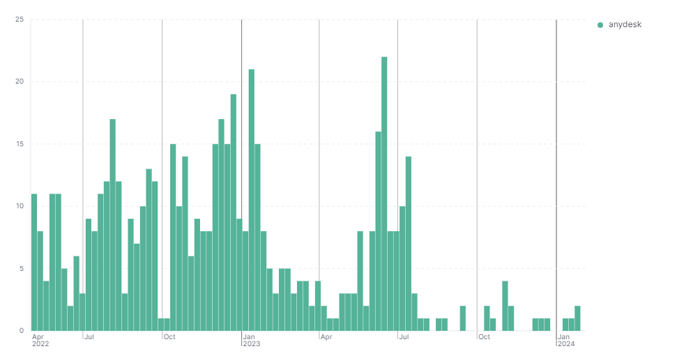 Another observation for the #anydesk case: If you compare the productname that is set for the executable you get the following two graphs: Malware on the left, actual AnyDesk files on the right. Malware used the string "anydesk" in only a few occassions.