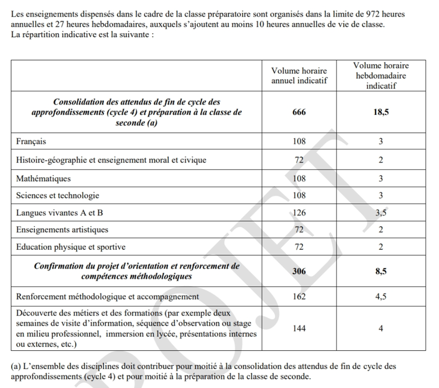 ℹ️

Le projet de grille horaire pour la “prépa-lycée” qui accueillerait pour un an les élèves qui n'ont pas eu le brevet si la réforme est mise en place.
4h/semaine seraient dédiées à la “découverte des métiers”, l'objectif semble d'être des les préparer à la voie pro &amp; non GT.