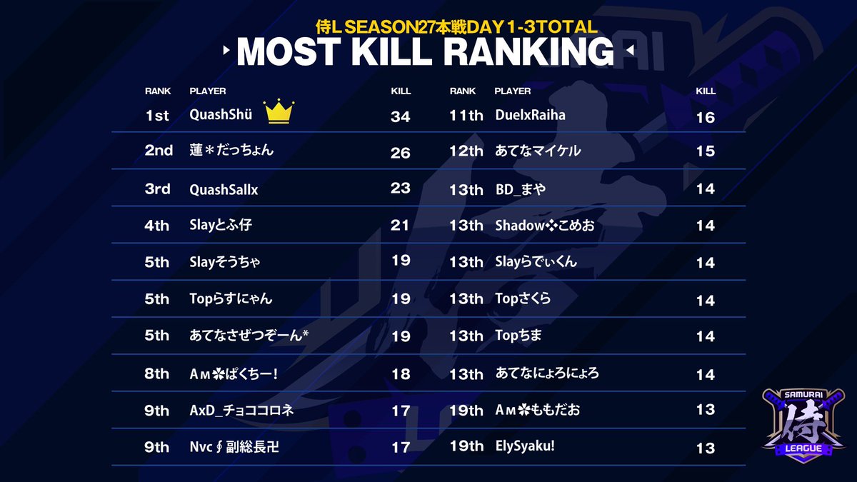 Samurai__League's tweet photo. 【侍L SEASON27本戦 Day.1-3結果】

𝟏位┊ Quash     🏆 ¥𝟐𝟏𝟎.𝟎𝟎𝟎
𝟐位┊ Core Slay      ¥𝟔𝟎.𝟎𝟎𝟎
𝟑位┊ AMAZØNES  ¥𝟏𝟓.𝟎𝟎𝟎

キルランキング
𝟏位┊ QuashShü〈 @syx_ff 〉
🏆 ¥𝟏𝟓.𝟎𝟎𝟎 https://t.co/RtruI7IbGC