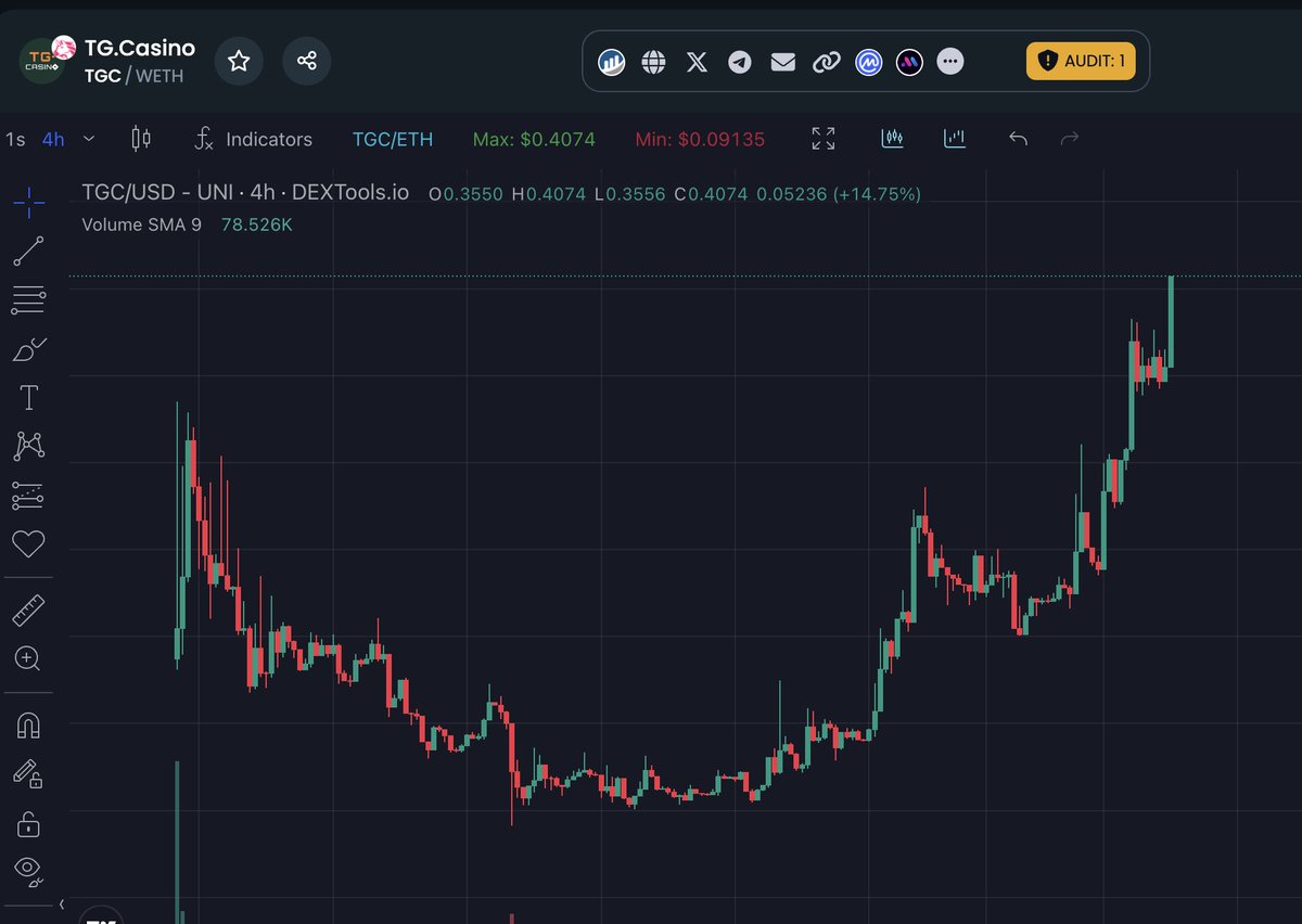 Very happy for the $TGC community and team 40M crossed on the way to 100M and beyond. Over $11M already paid out to players <a href="/TGCasino_/">TG Casino</a>  lfg we going places🎲 dextools.io/app/en/ether/p…