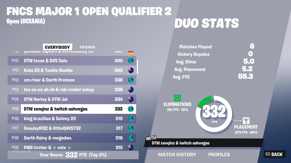 15th w <a href="/AshVegas8/">NXG Ash</a> 🏆🏆
sold top 5