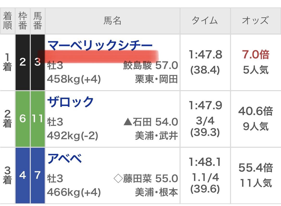 UMASUGIkeiba's tweet photo. 🏋️日曜の勝負レース予想欲しい人🏋️
｟いいねRPから5名に💌｠

◎1着(11.4倍)
◎1着(7.0倍)
◎1着(5.1倍)
◎1着(5.0倍)
◎1着(3.7倍)
◎1着(2.5倍)
◎1着(2.5倍)
◎2着(7.7倍)
◎2着(9.4倍)
◎2着(7.3倍)
◎2着(4.4倍)
◎2着(2.3倍)
◎3着(1.9倍)
◎3着(7.8倍)
◎3着(36.1倍) https://t.co/Y4Gz5Hom3q